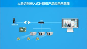 华北工控人脸识别 体验人工智能的强大力量，用产品方案做助推剂
